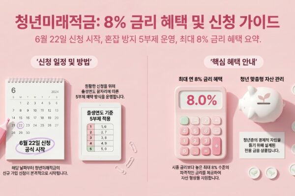 청년미래적금 6월 22일 신청 시작 , 5부제 날짜·최대 8% 금리 정리